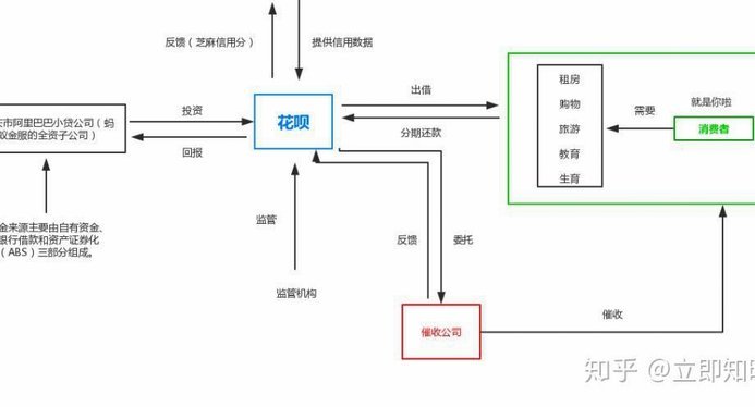 花呗灰色转现：风险与监管