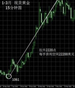 现货黄金探底：多重因素成驱动