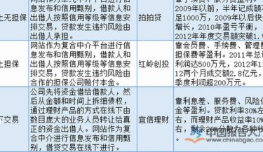 网贷平台如何贷款